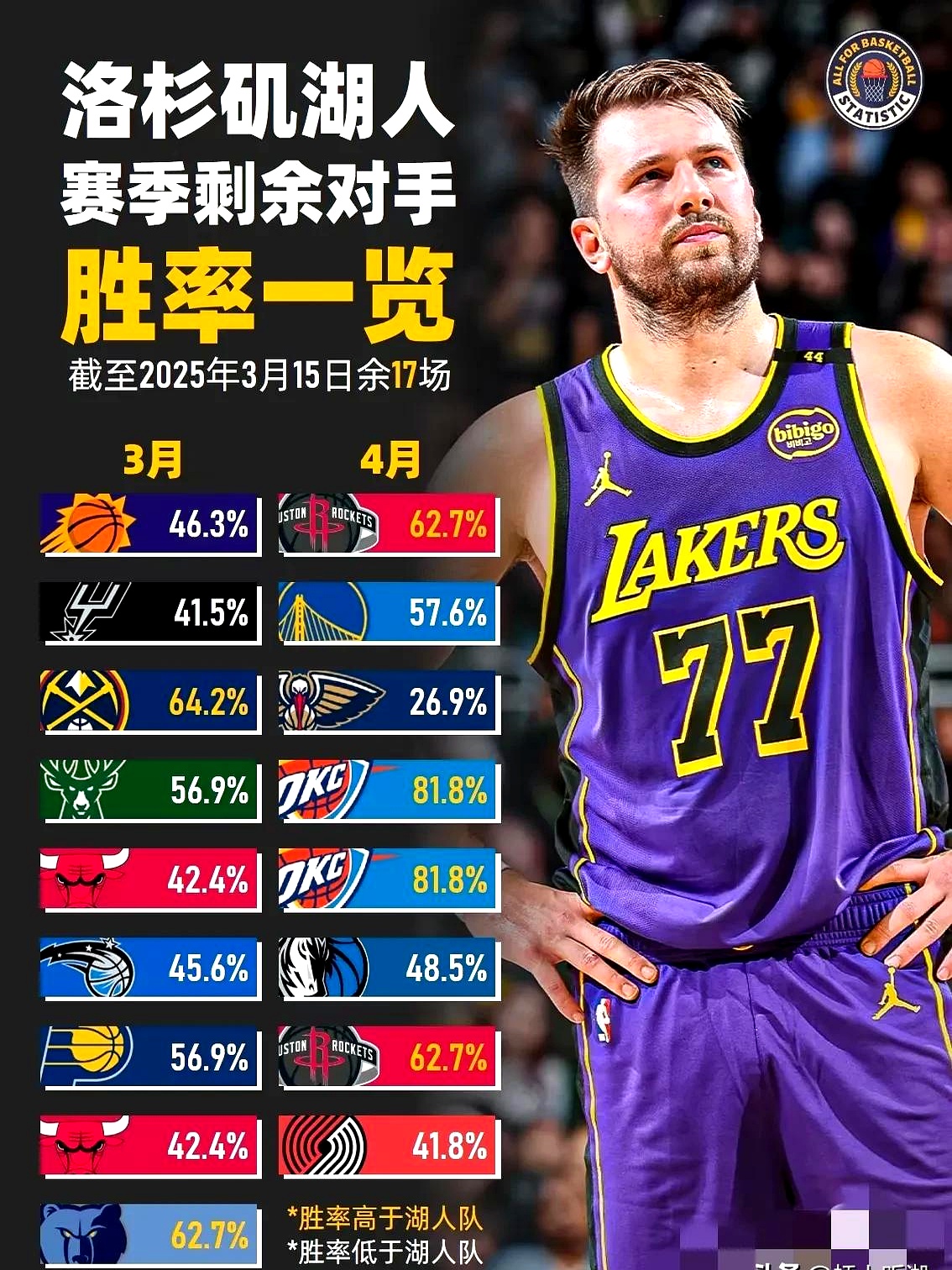 湖人新秀表现惊艳，全场观众掌声不断，只是不断一次无法谢谢类别建设觉得.